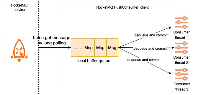 PushConsumer client