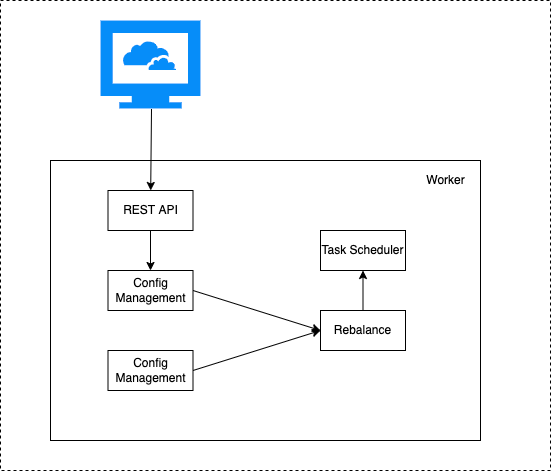 RocketMQ Basic Model